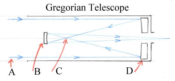 格雷戈里望远镜的光路